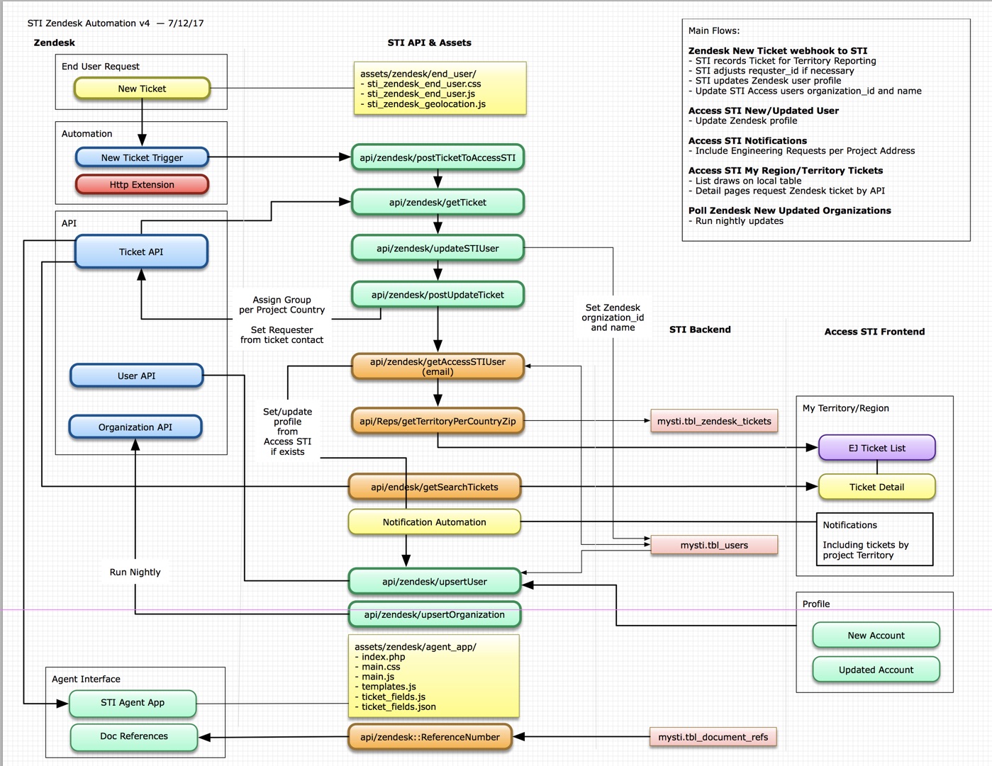 STI Firestop Systems – Code Structure Charts